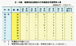 II-29表　無期刑仮出獄者の行刑施設在所期間別人員