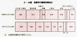 II-43図　保護司の職業別構成比