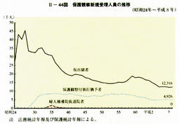 II-44図　保護観察新規受理人員の推移