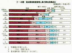 II-45図　仮出獄者新規受理人員の罪名別構成比