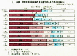 II-46図　保護観察付執行猶予者新規受理人員の罪名別構成比