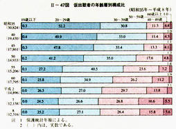 II-47図　仮出獄者の年齢層別構成比