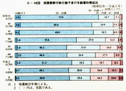 II-48図　保護観察付執行猶予者の年齢層別構成比