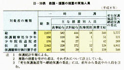 II-30表　救護・援護の措置の実施人員