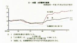 II-49図　A分類率の推移