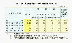 II-31表　更生緊急保護における保護措置の実施人員