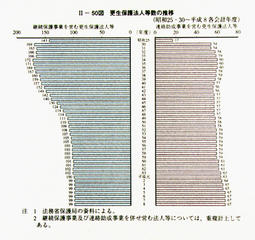 II-50図　更生保護法人等数の推移