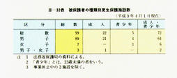 II-32表　被保護者の種類別更生保護施設数