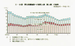 II-51図　更生保護施設への委託人員(実人員)の推移