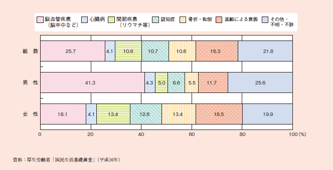 図１－２－３３ 要介護者等の性別にみた介護が必要となった主な原因