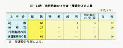 II-33表　常時恩赦の上申者・種類別決定人員