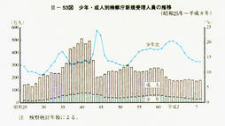 II-53図　少年・成人別検察庁新規受理人員の推移