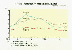 II-54図　年齢層別犯罪少年の検察庁新規受理人員の推移