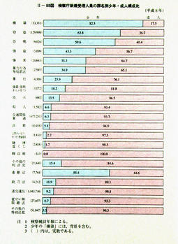 II-55図　検察庁新規受理人員の罪名別少年・成人構成比