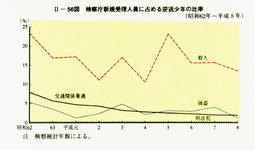 II-56図　検察庁新規受理人員に占める逆送少年の比率