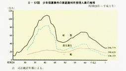 II-57図　少年保護事件の家庭裁判所受理人員の推移