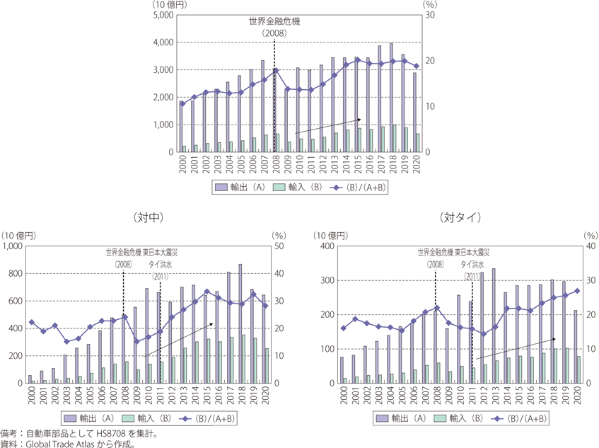 第Ⅱ-1-1-19図　日本の自動車部品の輸出入の推移