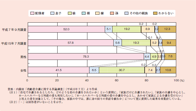 図１－２－３４ 家族の中ではだれに介護を望むか