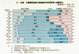 II-58図　交通関係業過の家庭裁判所終局処理人員構成比(昭和27年～平成7年)