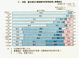 II-59図　道交違反の家庭裁判所終局処理人員構成比(昭和27年～平成7年)