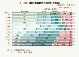 II-60図　虞犯の家庭裁判所終局処理人員構成比(昭和27年～平成7年)