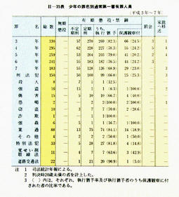 II-35表　少年の罪名別通常第一審有罪人員(平成3年～7年)