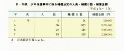 II-36表　少年保護事件に係る補償決定の人員・補償日数・補償金額(平成4年～7年)