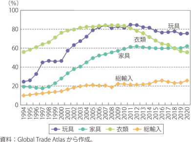 第Ⅱ-1-1-20図　日本の輸入に占める中国のシェアの推移