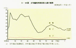 II-61図　少年鑑別所新収容人員の推移(昭和24年～平成8年)