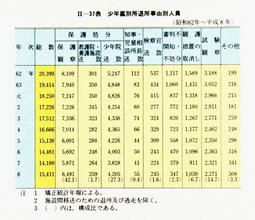 II-37表　少年鑑別所退所事由別人員(昭和62年～平成8年)