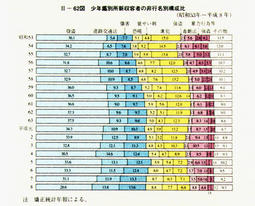 II-62図　少年鑑別所新収容者の非行名別構成比(昭和53年～平成8年)