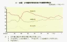 II-63図　少年鑑別所新収容者の年齢層別構成比(昭和29年～平成8年)