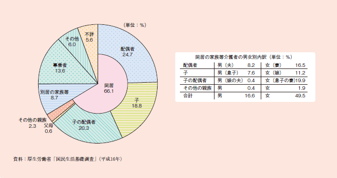 図１－２－３５ 要介護者等からみた主な介護者の続柄及び同別居の状況