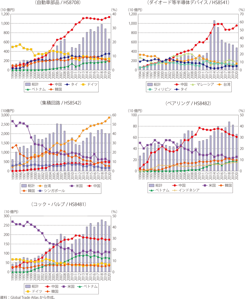 第Ⅱ-1-1-21図　日本の部品輸入における主要相手国・地域