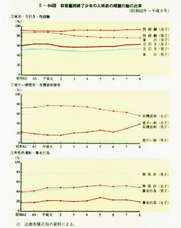 II-64図　収容鑑別終了少年の入所前の問題行動の比率(昭和62年～平成8年)