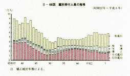 II-66図　鑑別受付人員の推移(昭和37年～平成8年)