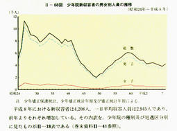 II-68図　少年院新収容者の男女別人員の推移(昭和24年～平成8年)