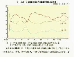 II-69図　少年院新収容者の年齢層別構成比の推移(昭和24年～平成8年)