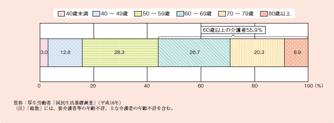 図１－２－３６ ６５歳以上の要介護者等と同居している主な介護者の年齢階級別構成割合