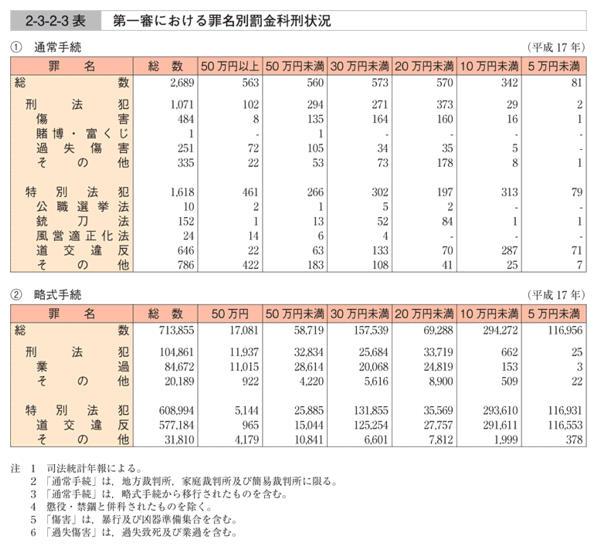 2-3-2-3表　第一審における罪名別罰金科刑状況