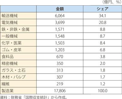 第Ⅱ-1-1-23表　日本のタイに対する直接投資残高（2010年末）