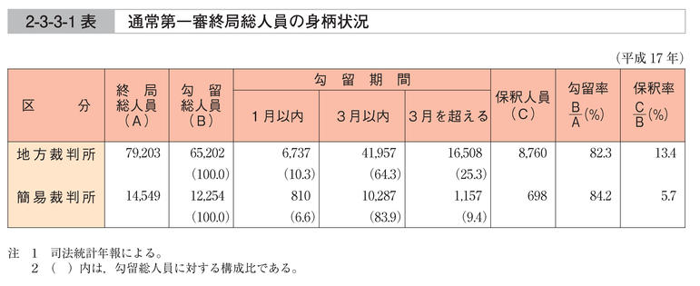 2-3-3-1表　通常第一審終局総人員の身柄状況