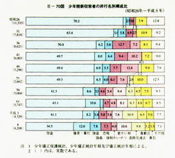 II-70図　少年院新収容者の非行名別構成比(昭和26年～平成8年)