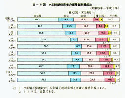 II-71図　少年院新収容者の保護者別構成比(昭和26年～平成8年)