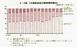 II-72図　少年院新収容者の薬物等関係構成比(昭和57年～平成8年)