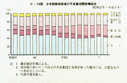 II-73図　少年院新収容者の不良集団関係構成比(昭和57年～平成8年)