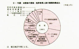 II-75図　出院者の資格・免許取得人員の種類別構成比(平成8年)