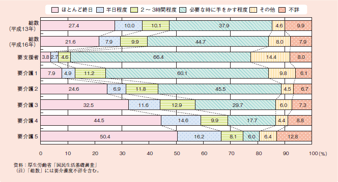 図１－２－３７ 同居している主な介護者の介護時間（要介護者等の要介護度別）