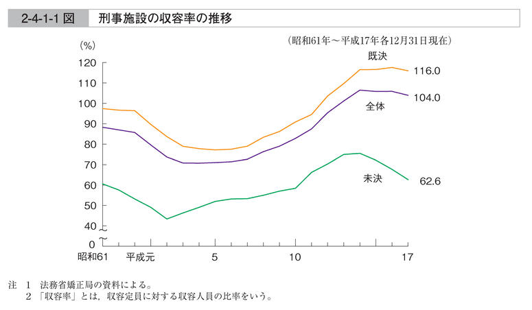 2-4-1-1図　刑事施設の収容率の推移