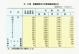 II-41表　教誨師数及び宗教教誨実施状況(昭和62年～平成8年)